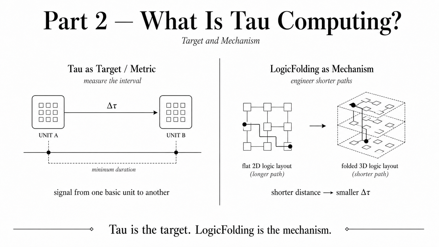 Part 2 diagram showing Tau as target or metric and LogicFolding as the physical mechanism.