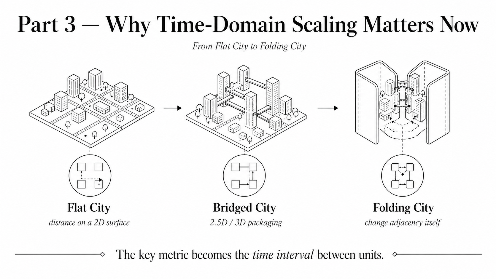 Part 3 diagram showing the transition from a flat city to a bridged city and then to a folding city.