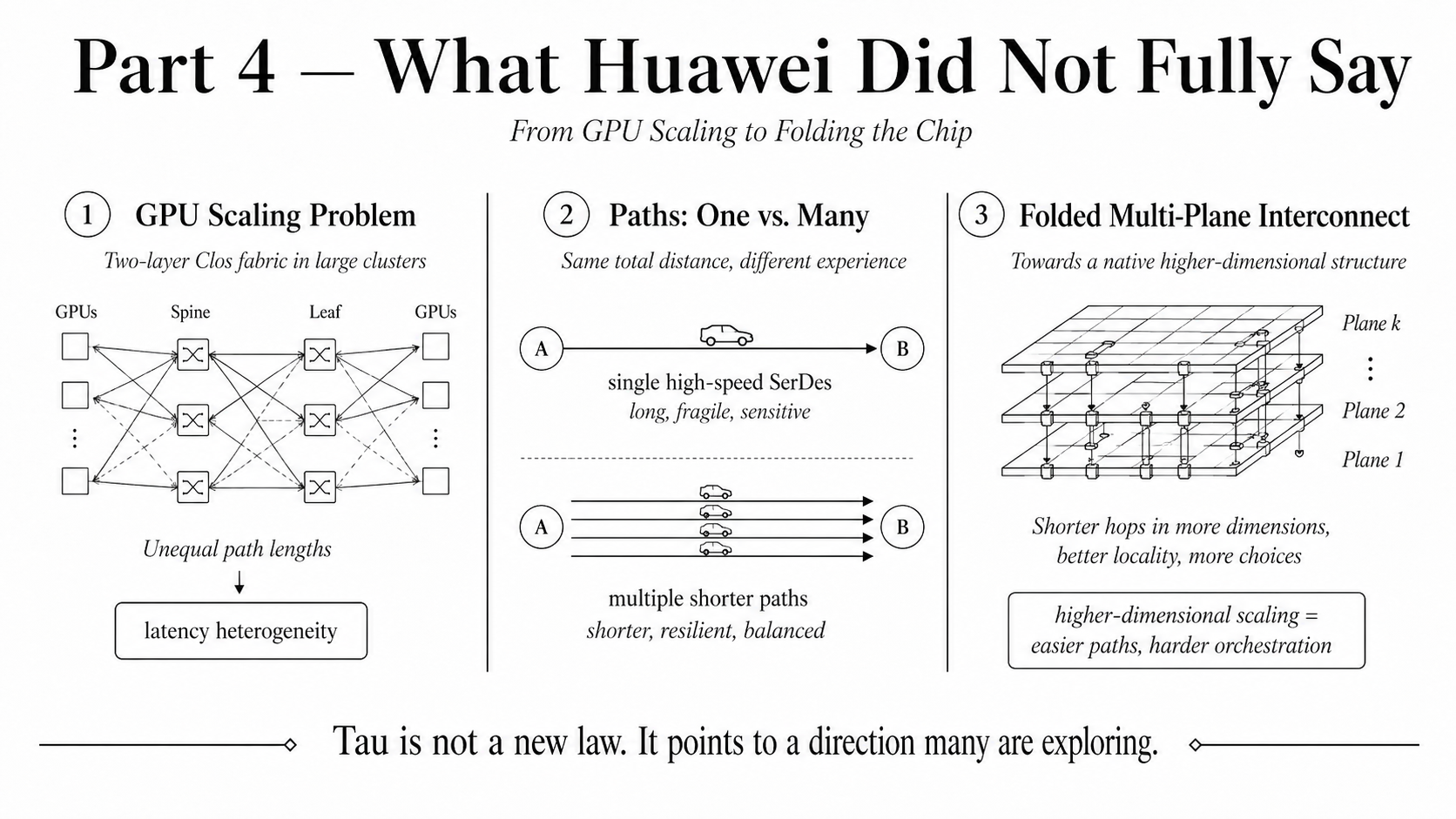 Part 4 diagram showing GPU scaling problems, one versus many communication paths, and a folded multi-plane interconnect.