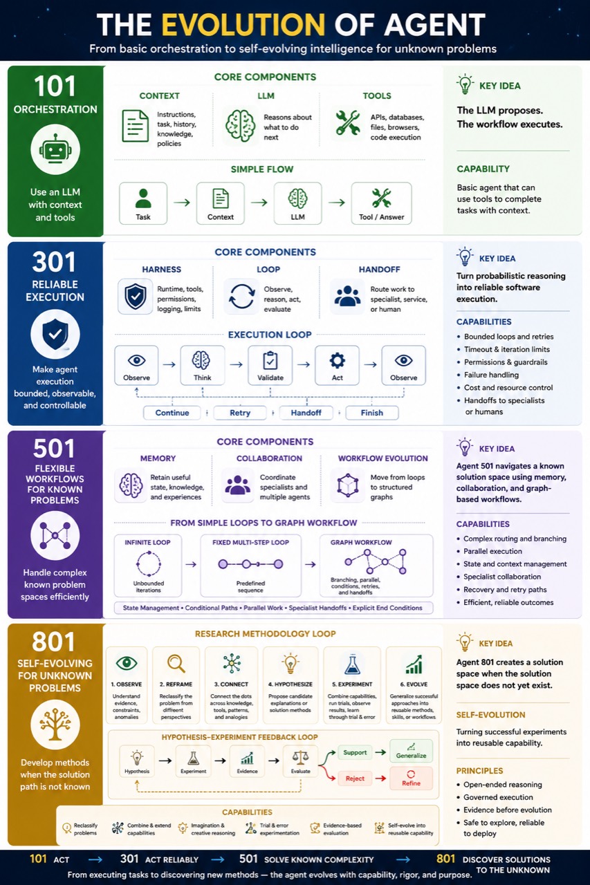 The Evolution of Agent roadmap from 101 orchestration to 801 self-evolution