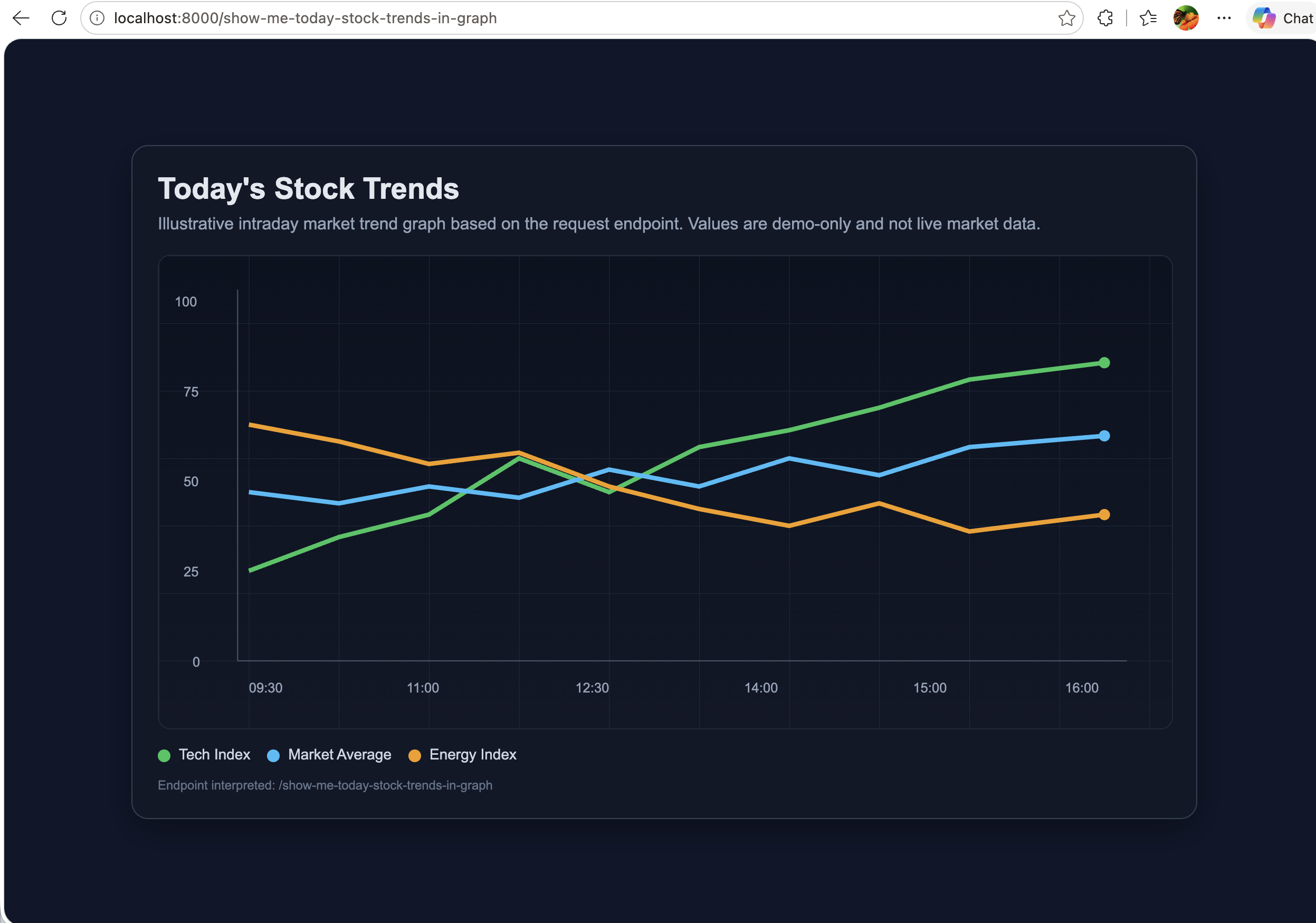 Market trend graph generated by Agentify Cloud